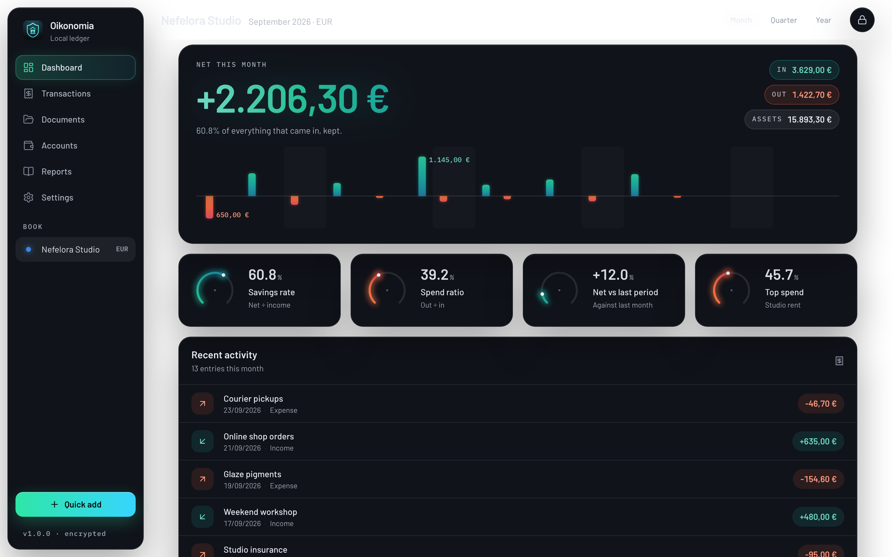 Oikonomia dashboard showing a month of money in and out